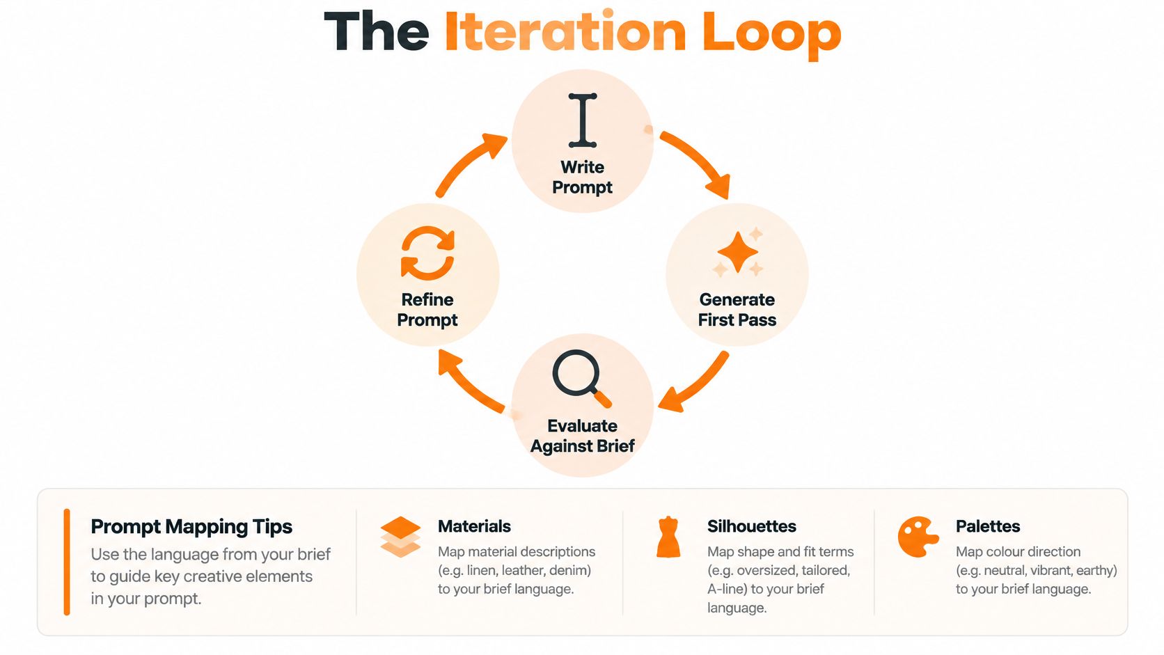 A circular diagram showing The Iteration Loop for design prompts with tips on materials, silhouettes, and palettes.