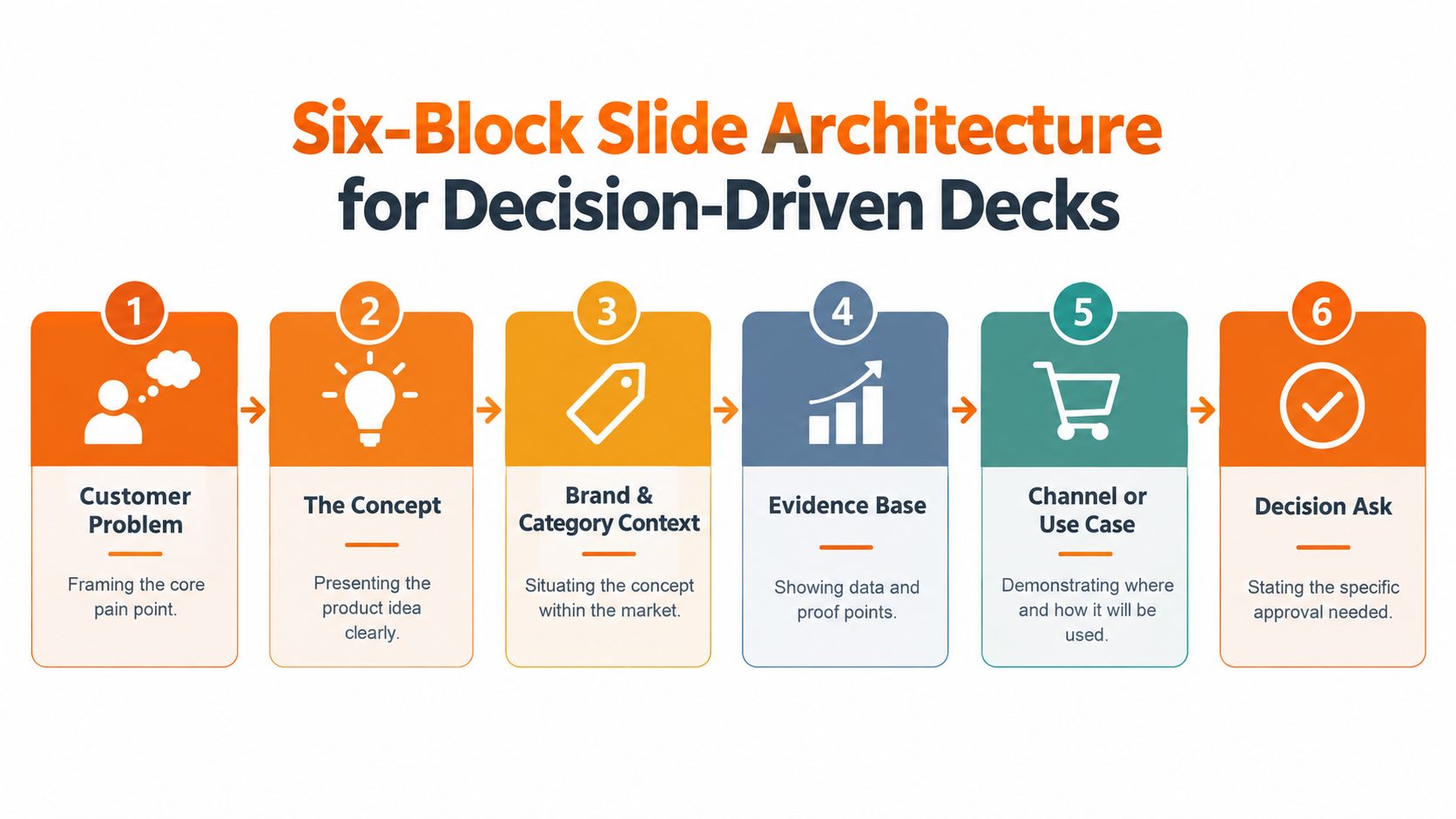 A six-block flowchart outlining the strategic architecture for creating a professional product concept presentation for decision-makers.