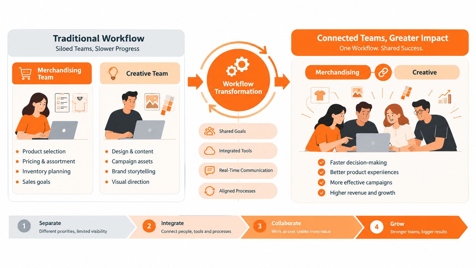 A diagram comparing a traditional siloed workflow with a connected, collaborative team approach for business efficiency.