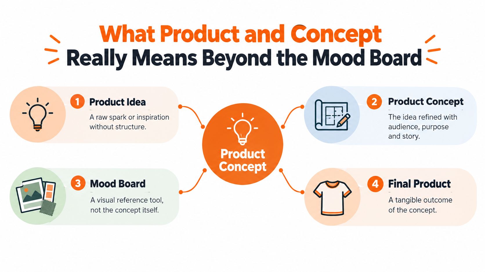 A diagram explaining the development process from product idea to final product and concept design.