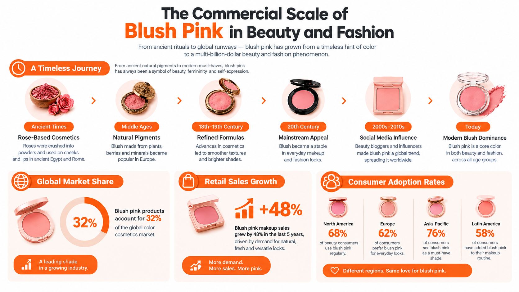 An infographic showing the history, market growth, and consumer adoption rates of blush pink cosmetic products.