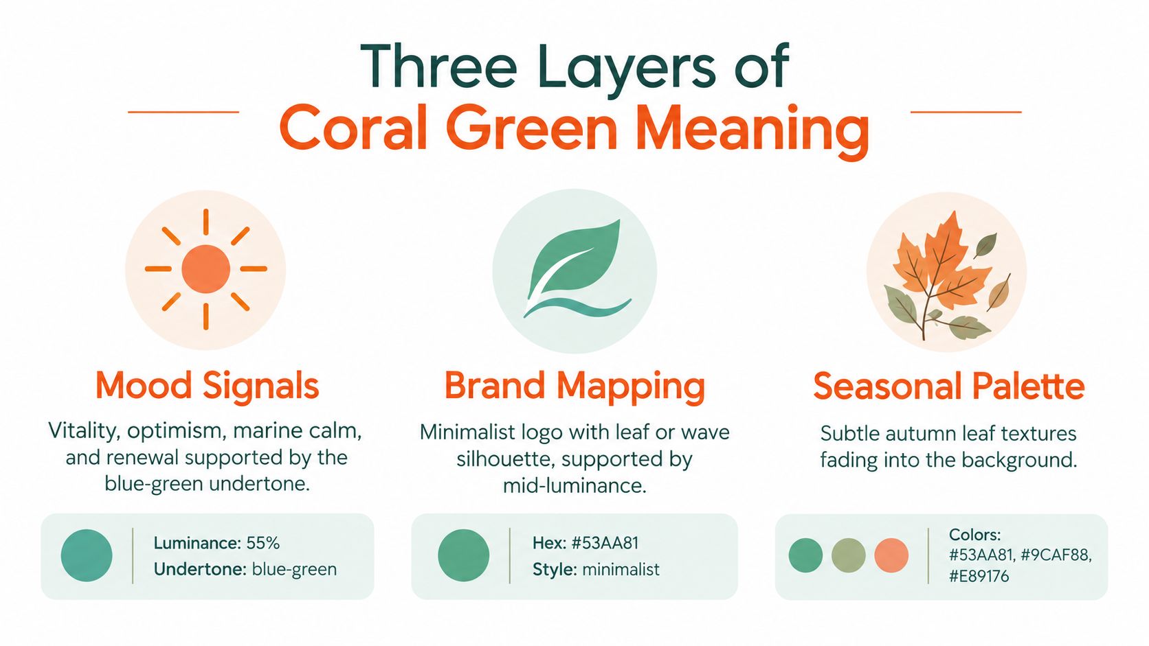 An infographic titled Three Layers of Coral Green Meaning, showing mood, branding, and seasonal palette details.