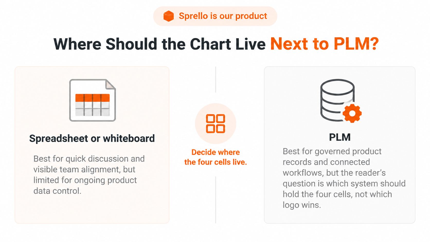 A diagram comparing the use of spreadsheets and whiteboards versus PLM systems for tracking product data.