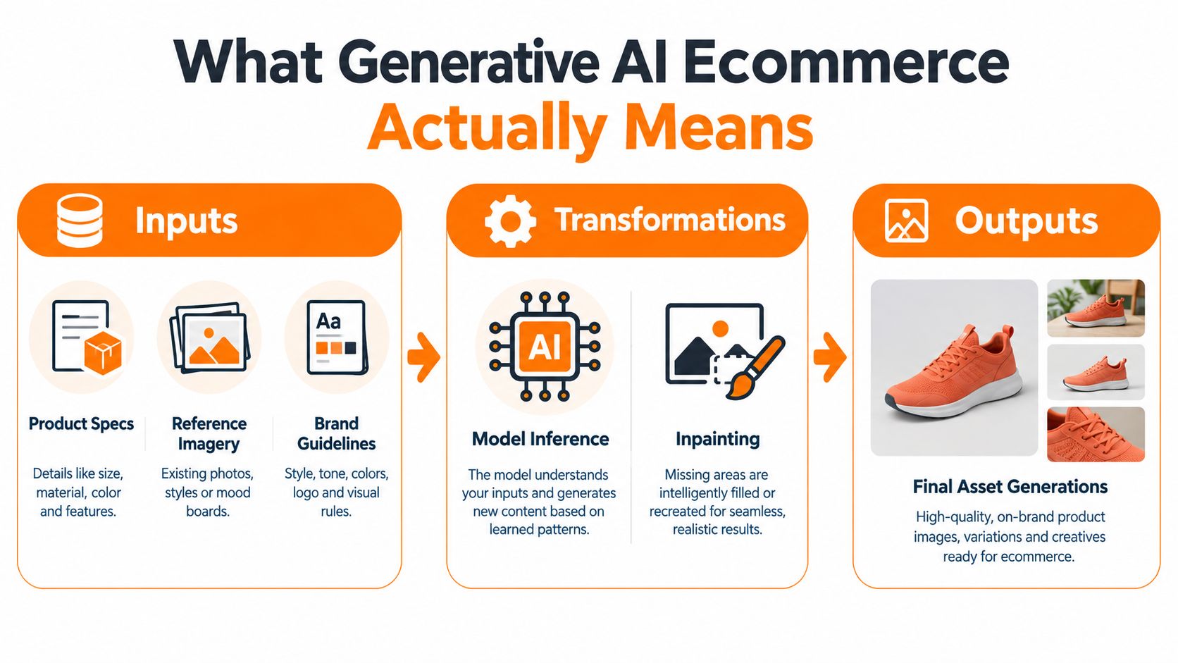A diagram illustrating the generative AI workflow for ecommerce, covering inputs, model transformations, and final asset outputs.