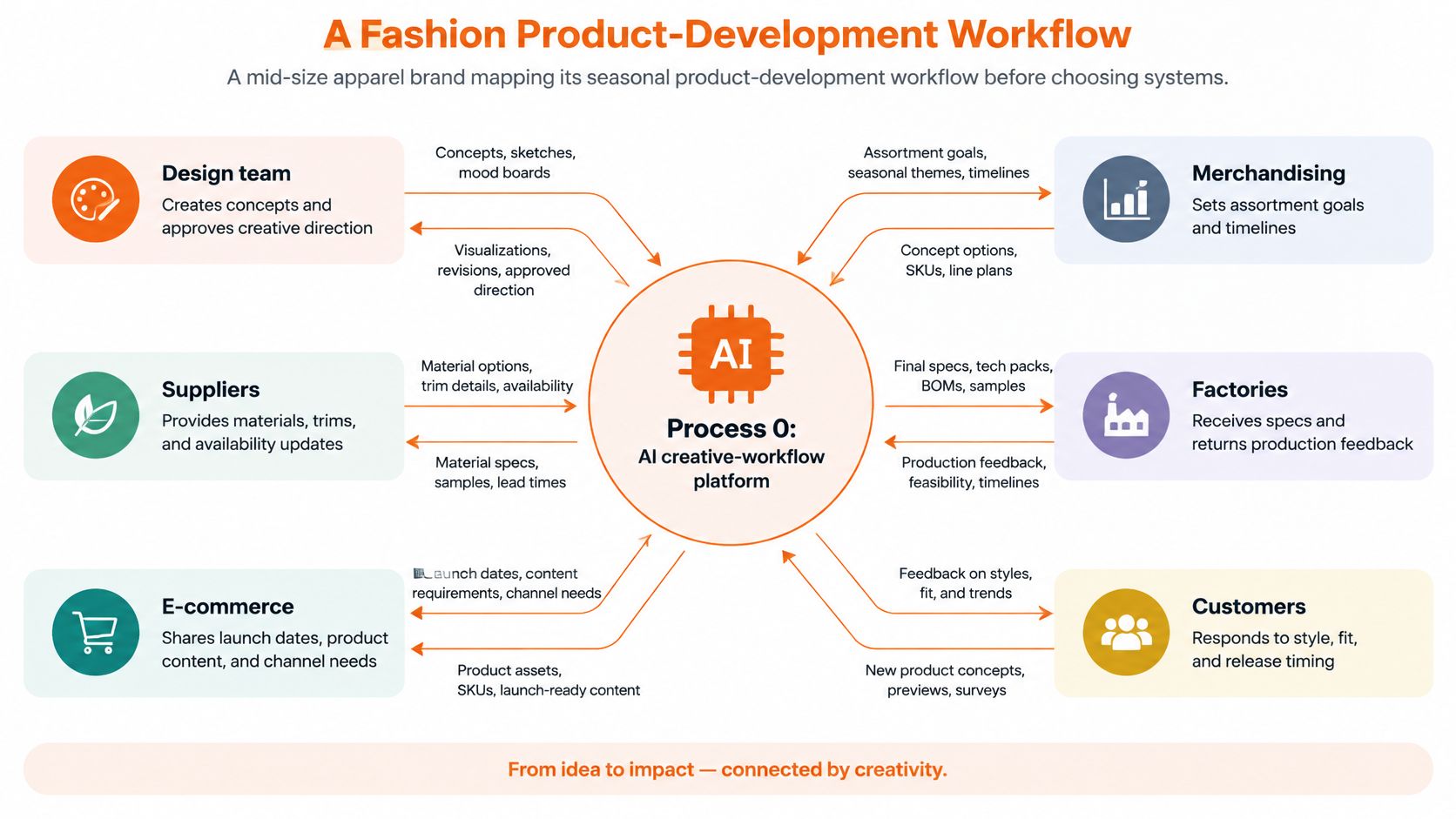 A diagram illustrating a fashion product development workflow centered around an AI-driven creative management platform.
