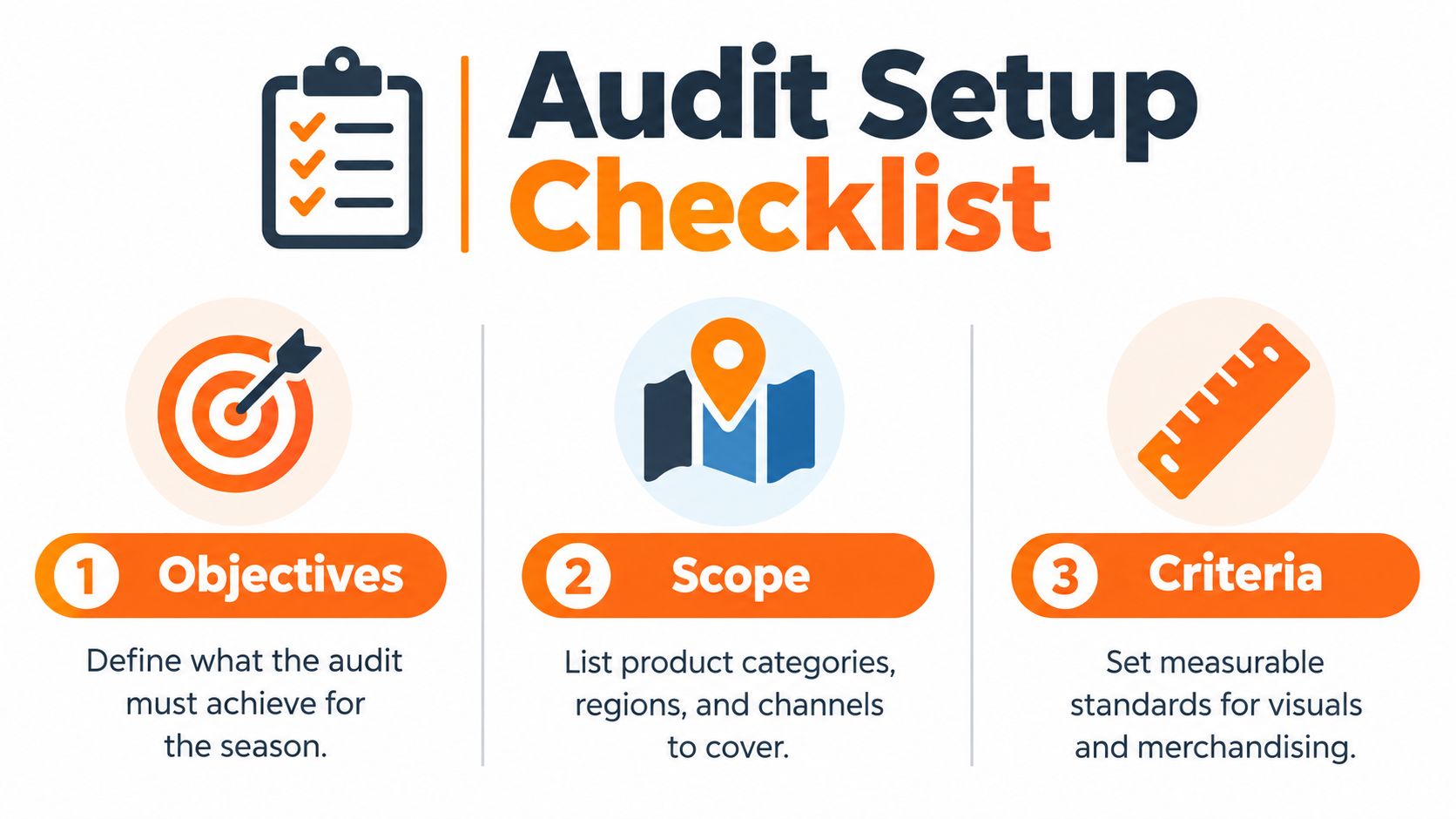 A three-step audit setup checklist infographic featuring icons for objectives, scope, and criteria for business planning.