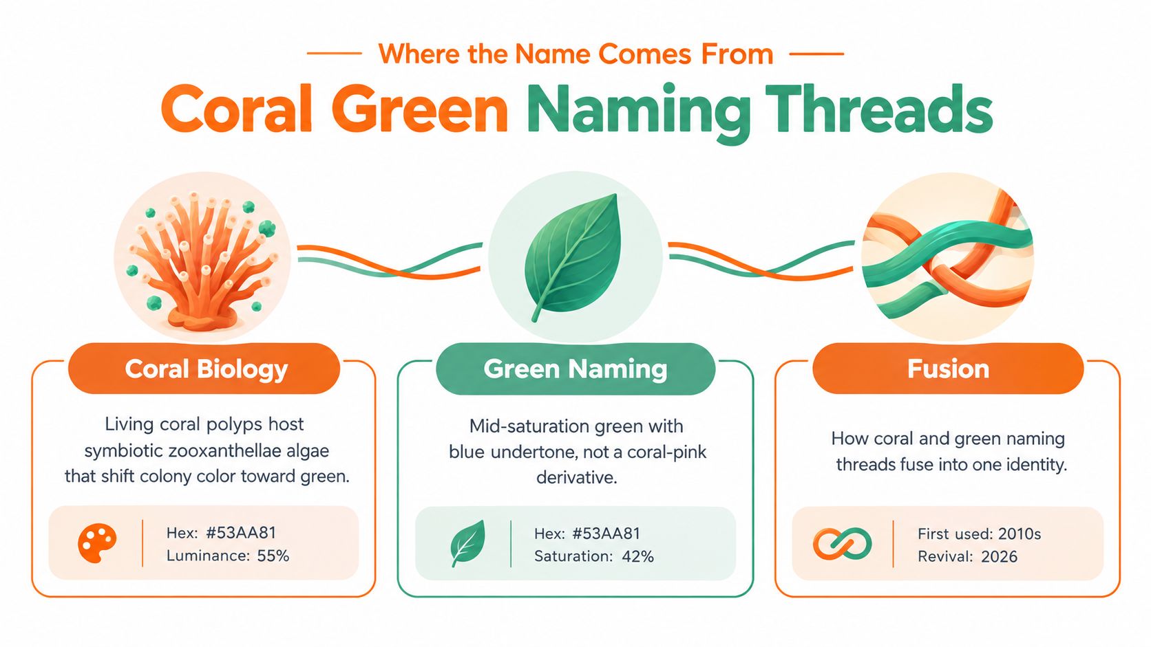 An infographic titled Coral Green Naming Threads explaining the origins of the color through biology, naming, and fusion.