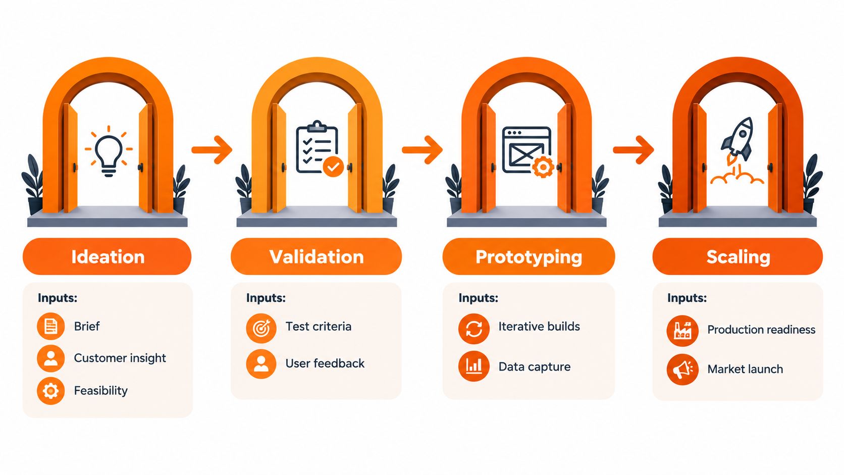 A four-stage product development process flowchart titled Ideation, Validation, Prototyping, and Scaling with input icons.