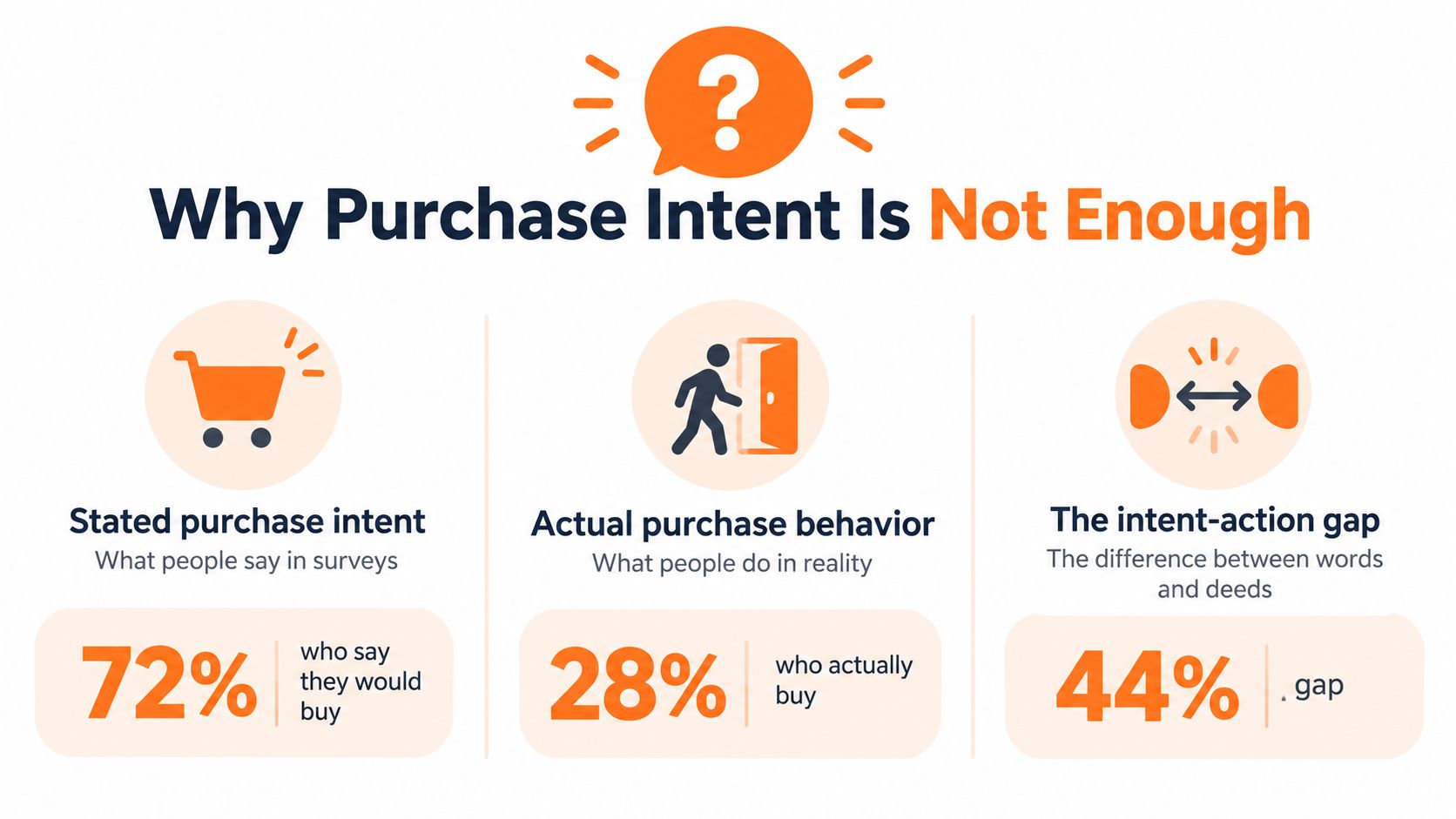 An infographic illustrating the gap between 72% stated purchase intent and 28% actual purchase behavior.
