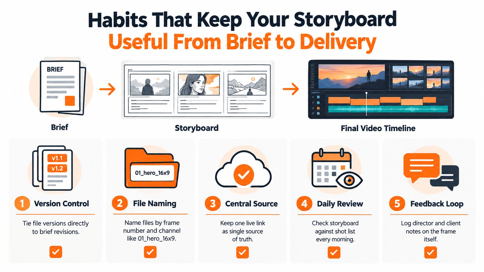 A diagram outlining five key habits for maintaining effective storyboards from the initial brief to final delivery.