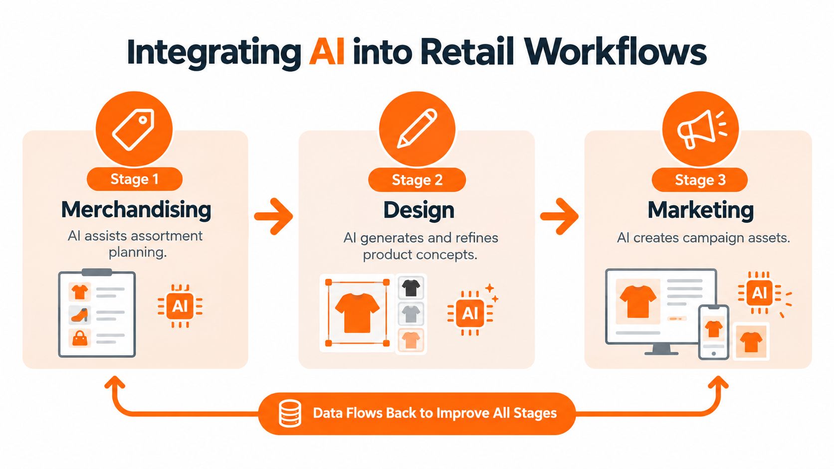 A diagram illustrating how AI tools for retail integrate into merchandising, design, and marketing workflows.
