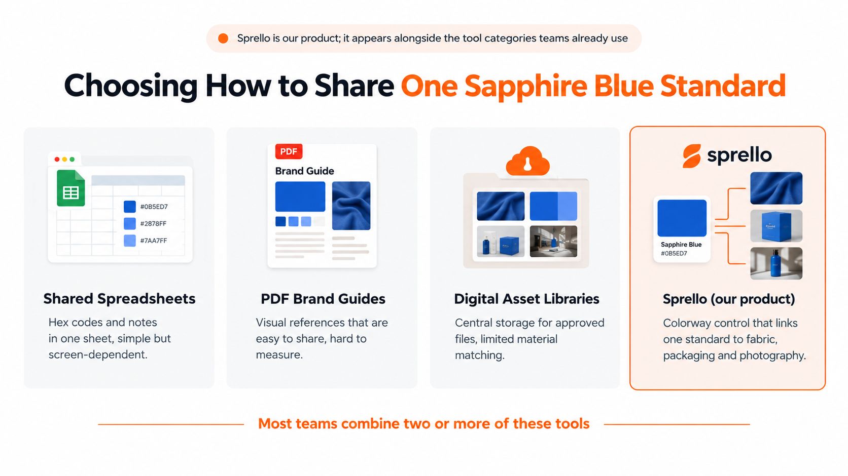 A comparison chart showing four methods for managing a sapphire blue color standard including spreadsheets, guides, and Sprello.