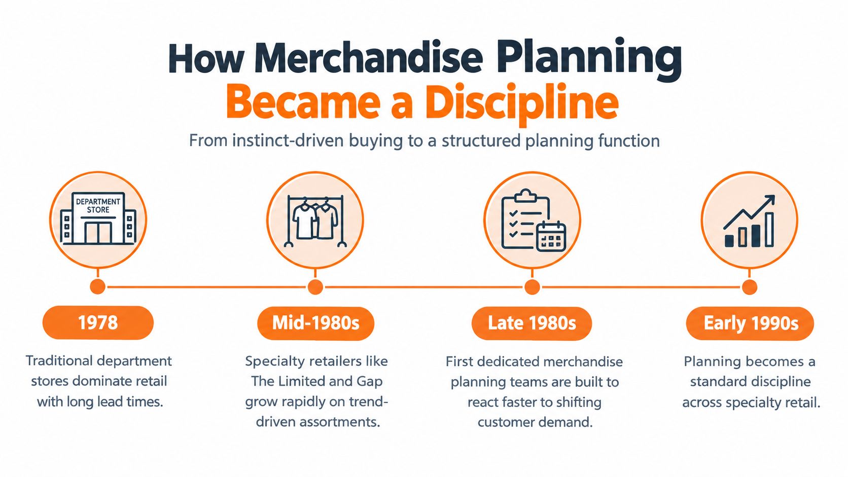A timeline graphic showing the evolution of merchandise planning in retail from 1978 to the early 1990s.