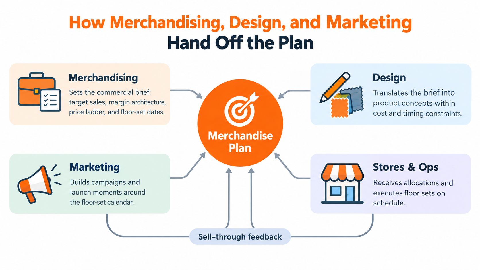 A diagram illustrating how merchandising, design, and marketing teams collaborate to execute a retail merchandise plan.