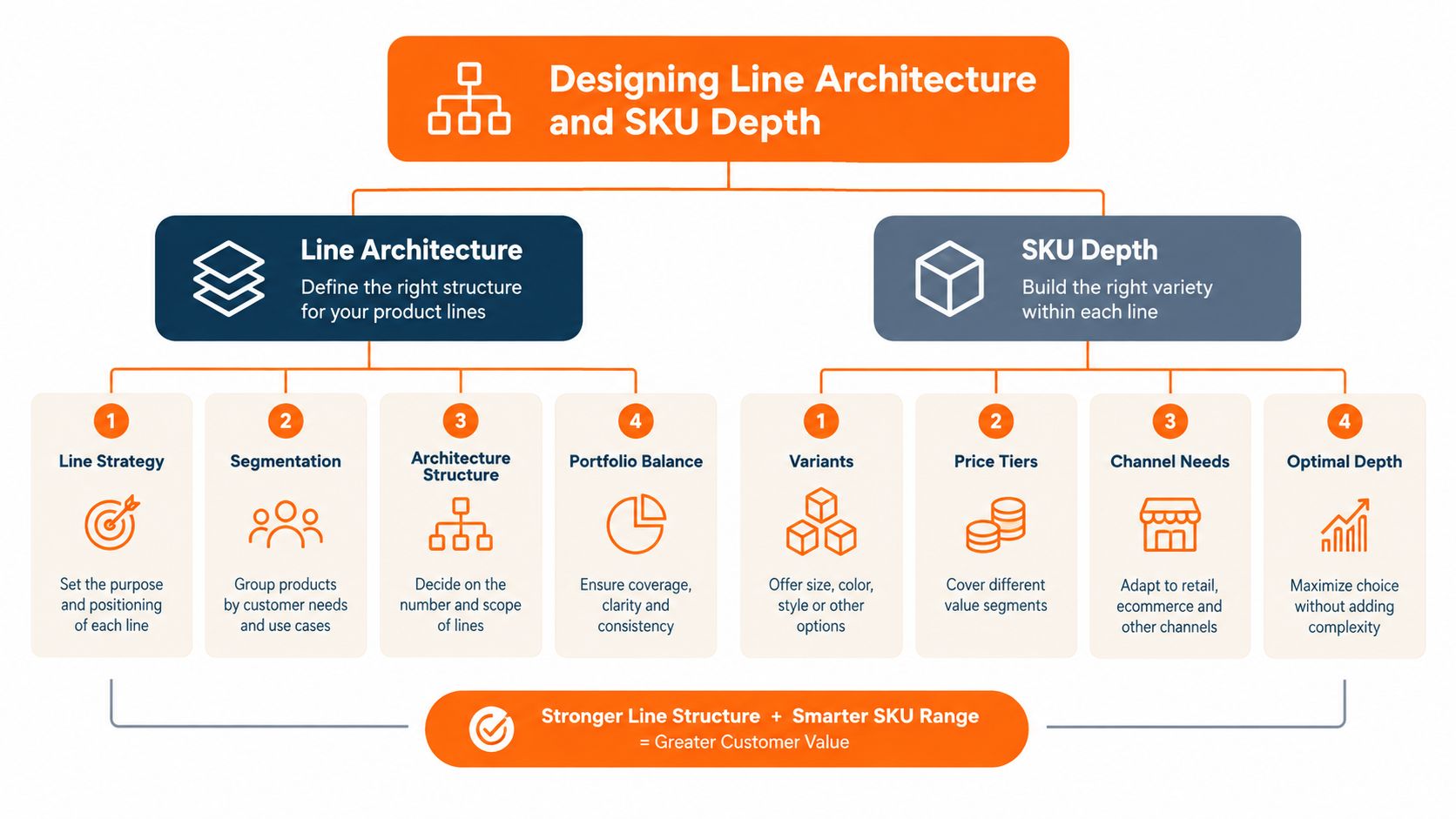 A diagram outlining the process of designing product line architecture and determining optimal SKU depth for businesses.