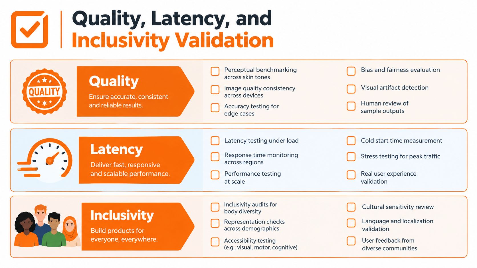 A structured infographic detailing validation criteria for software products including quality, latency, and inclusivity metrics.
