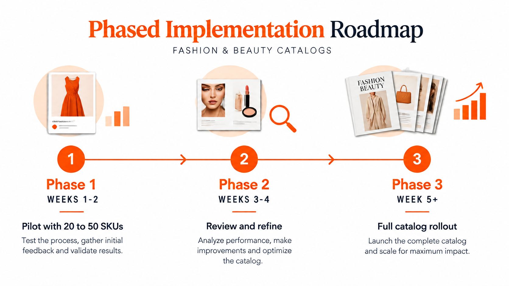 A phased implementation roadmap infographic for fashion and beauty catalog product image AI generation in three steps.
