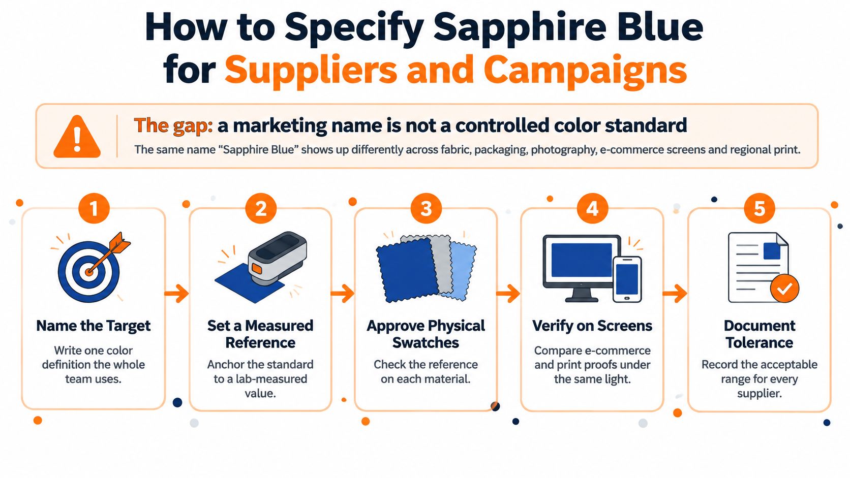 A five-step guide on how to accurately specify the Sapphire Blue color for suppliers and marketing campaigns.