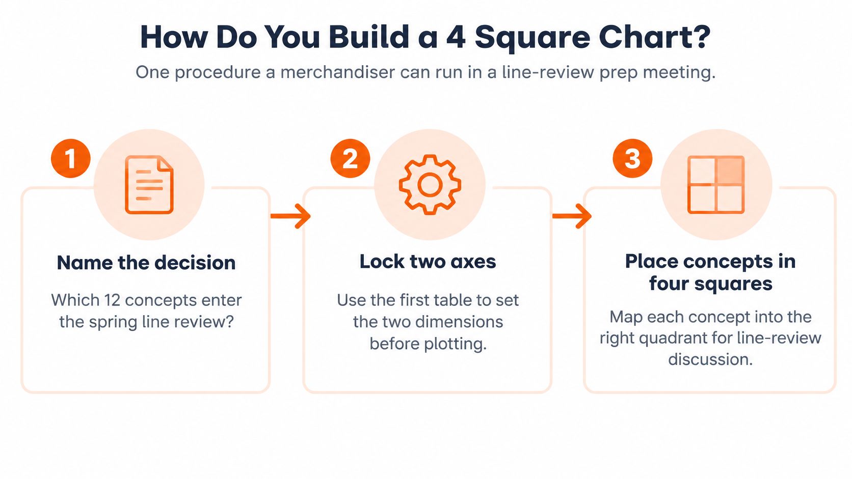 A three-step infographic showing the process for creating a 4 square chart for line-review prep meetings.