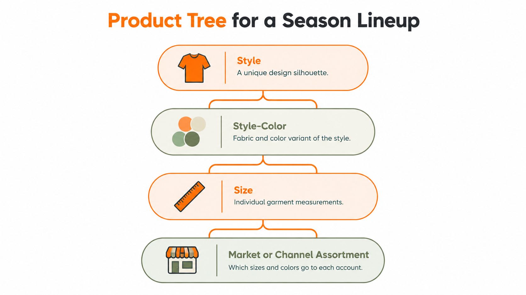 A hierarchical flowchart diagram illustrating the product tree structure for a fashion retail season lineup.
