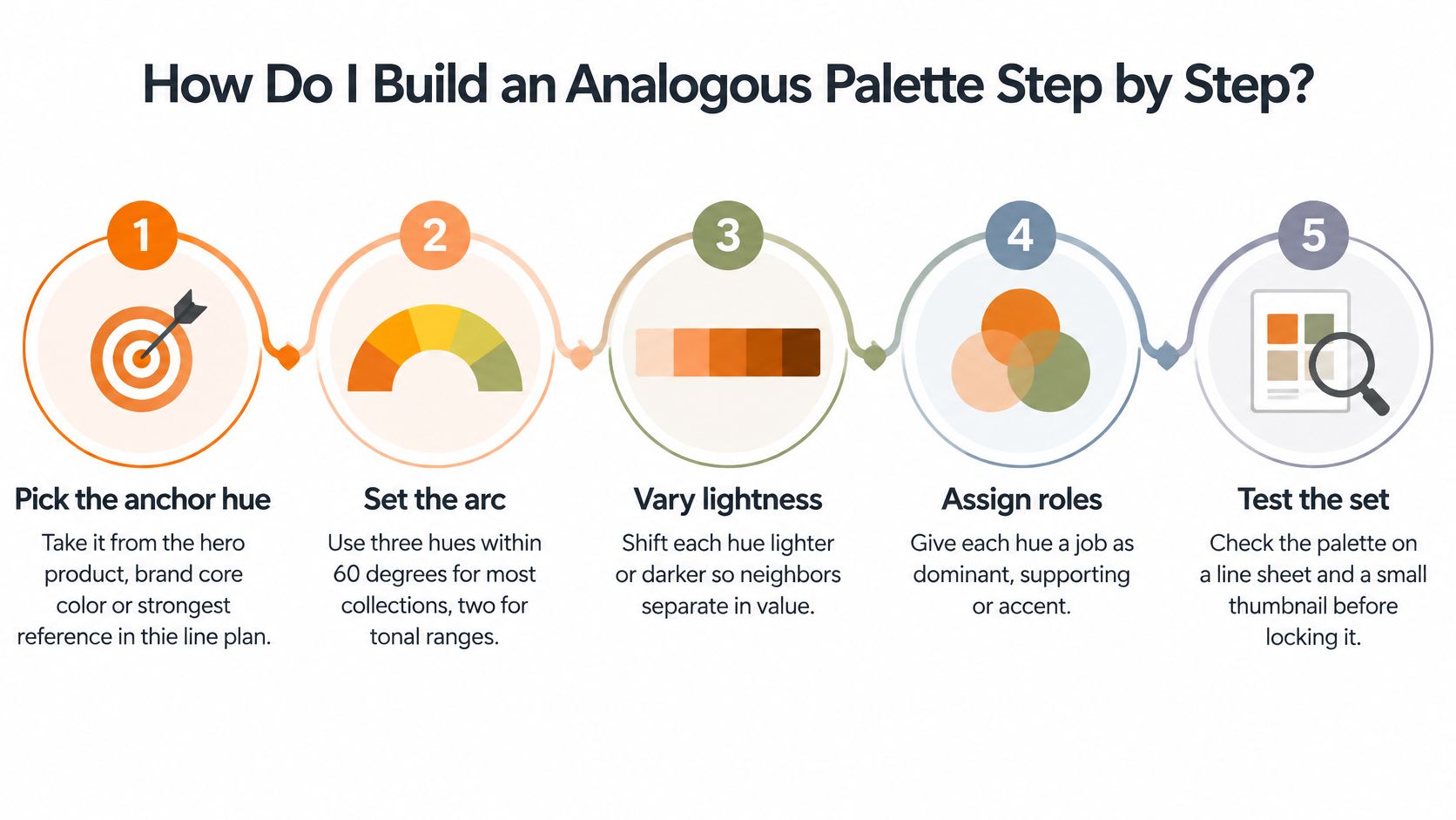 A step-by-step infographic illustrating five stages to building an analogous color palette for design.
