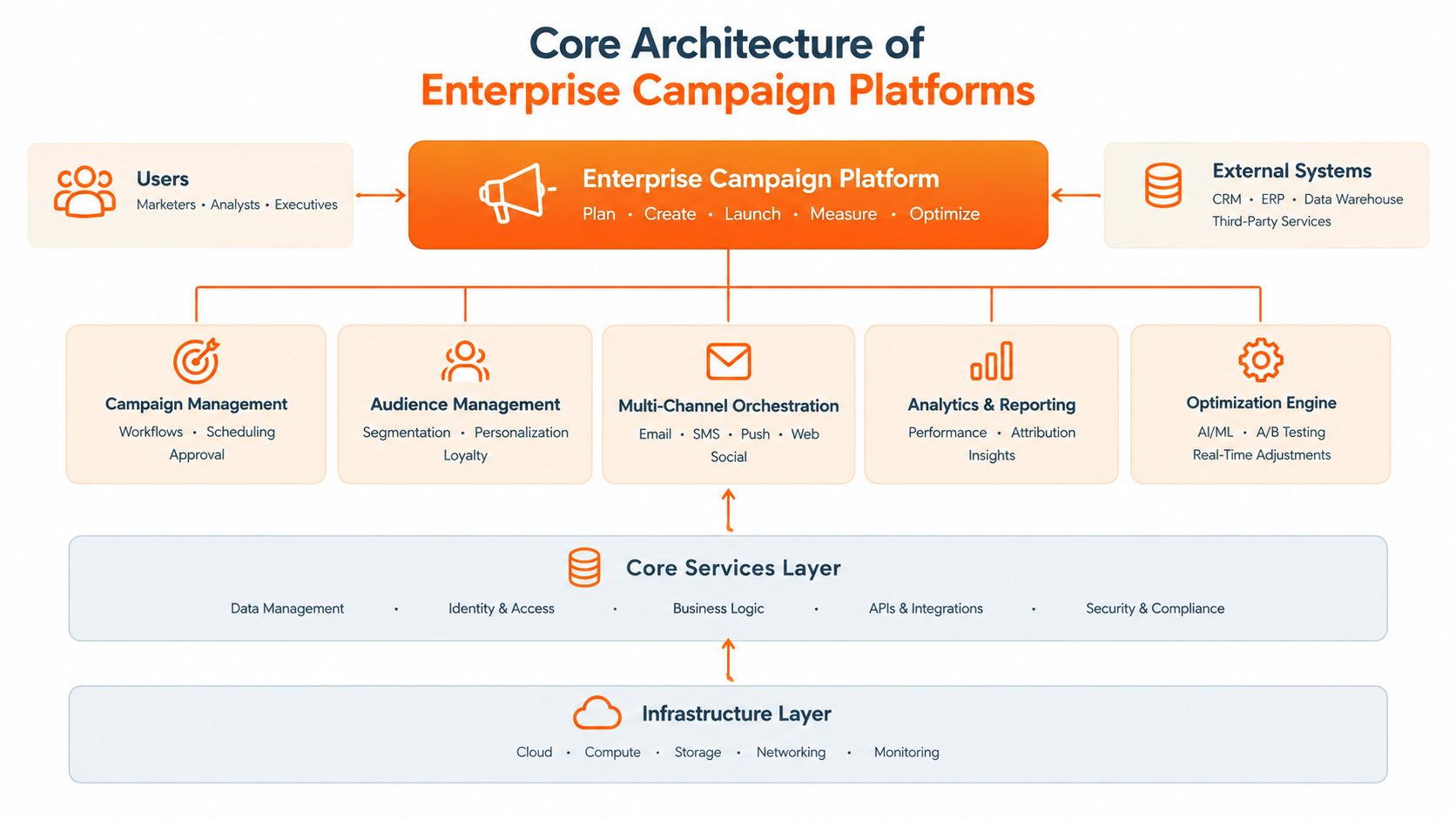 A diagram illustrating the core architecture of an enterprise campaign platform, featuring management, orchestration, analytics, and infrastructure layers.