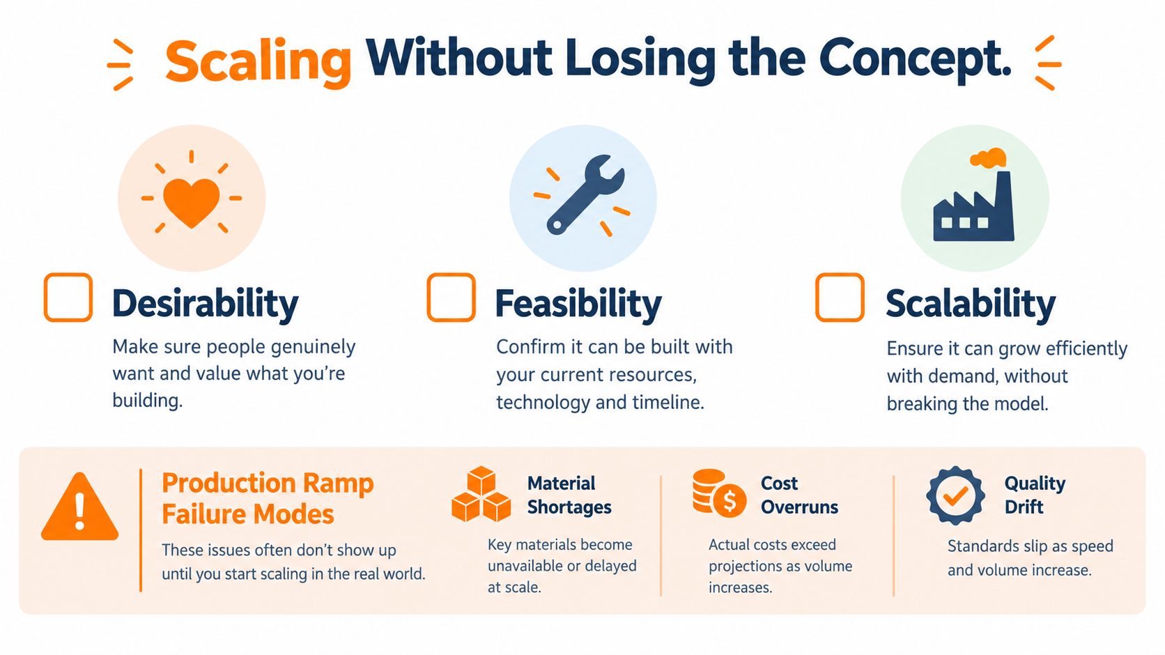 An infographic illustrating key factors for scaling product concepts: desirability, feasibility, scalability, and production ramp failure modes.