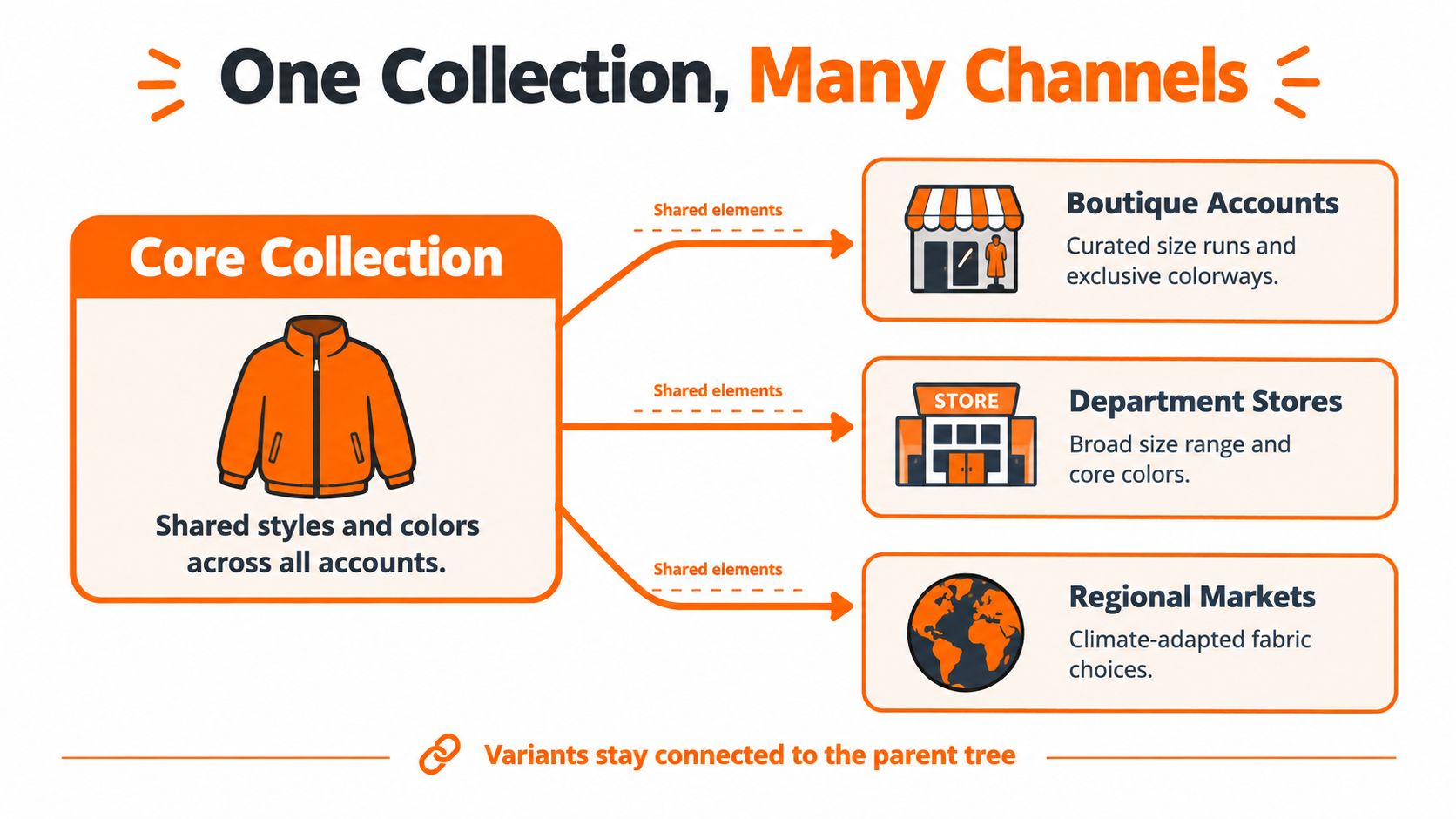 A diagram illustrating how a core clothing collection is distributed across various retail channels with shared elements.