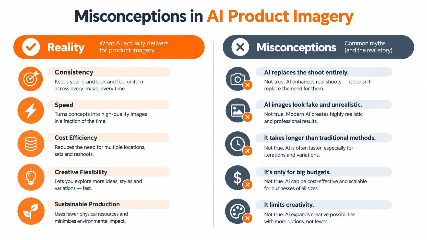 A comparison chart showing the reality versus common misconceptions regarding using AI for product imagery.