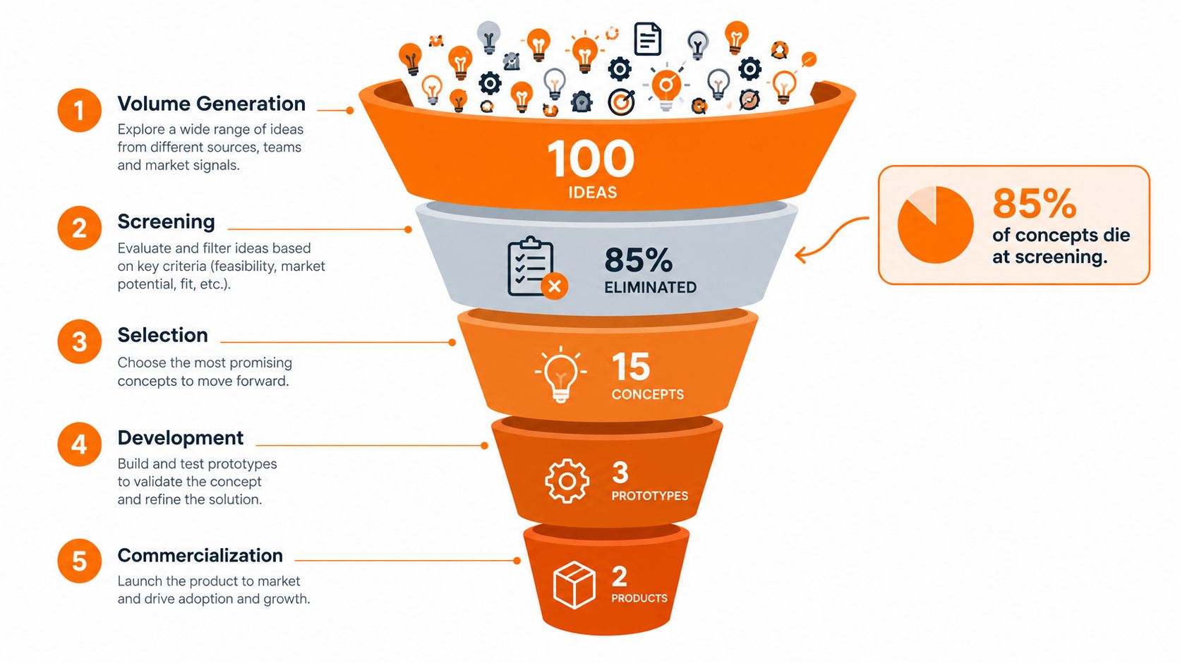 A five-stage product development funnel diagram illustrating the filtering process from one hundred ideas to two products.