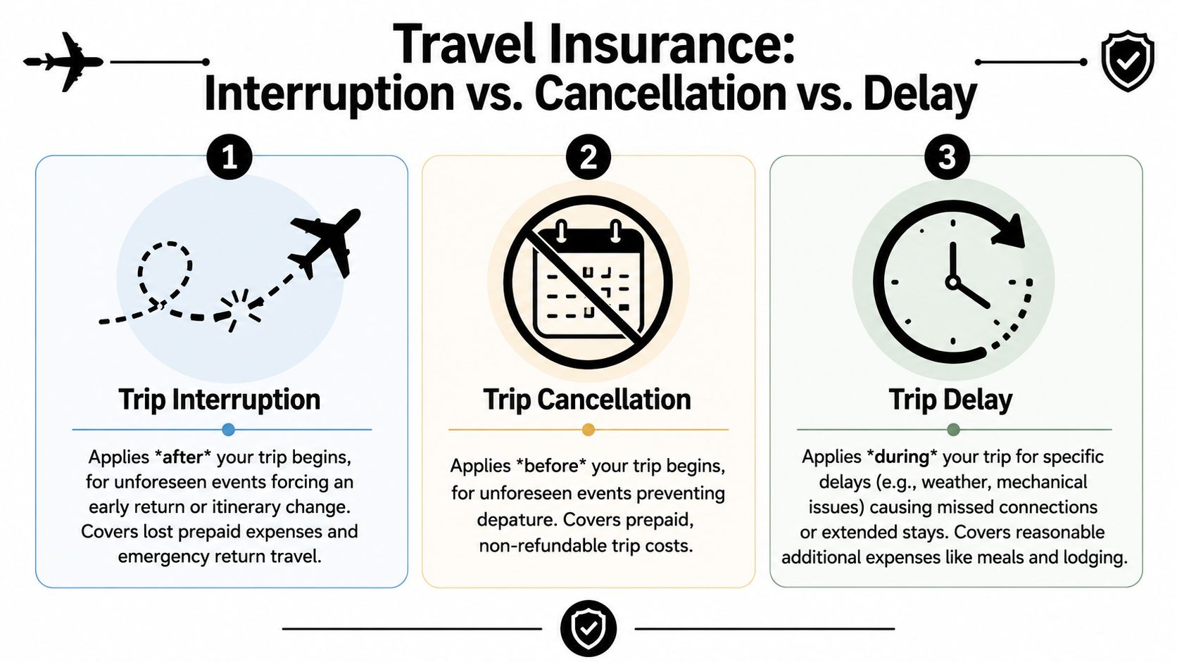 An infographic comparing travel insurance policies for trip interruption, trip cancellation, and trip delay definitions.