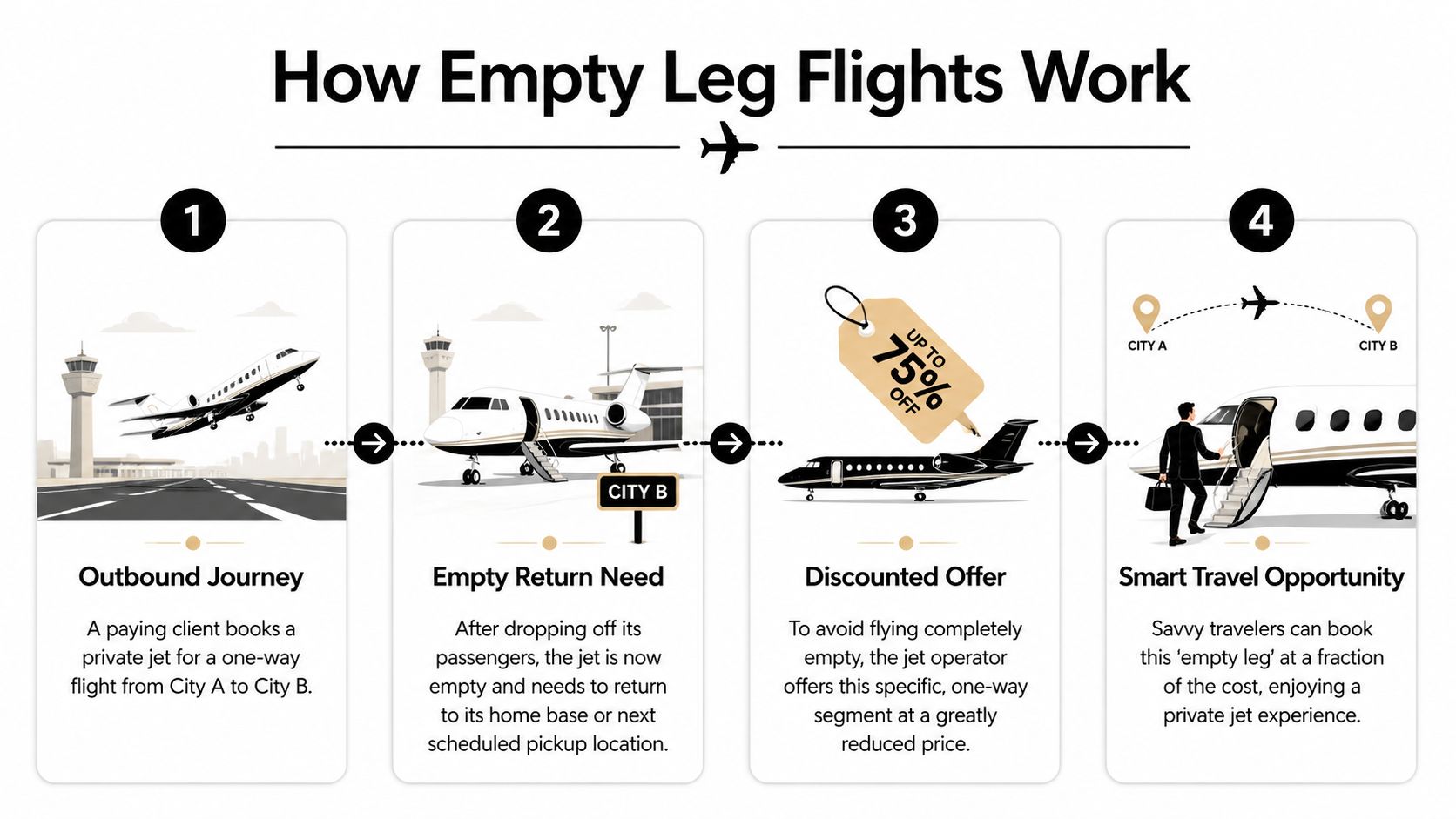 An infographic showing the four steps of how empty leg flights work for private jet travel.