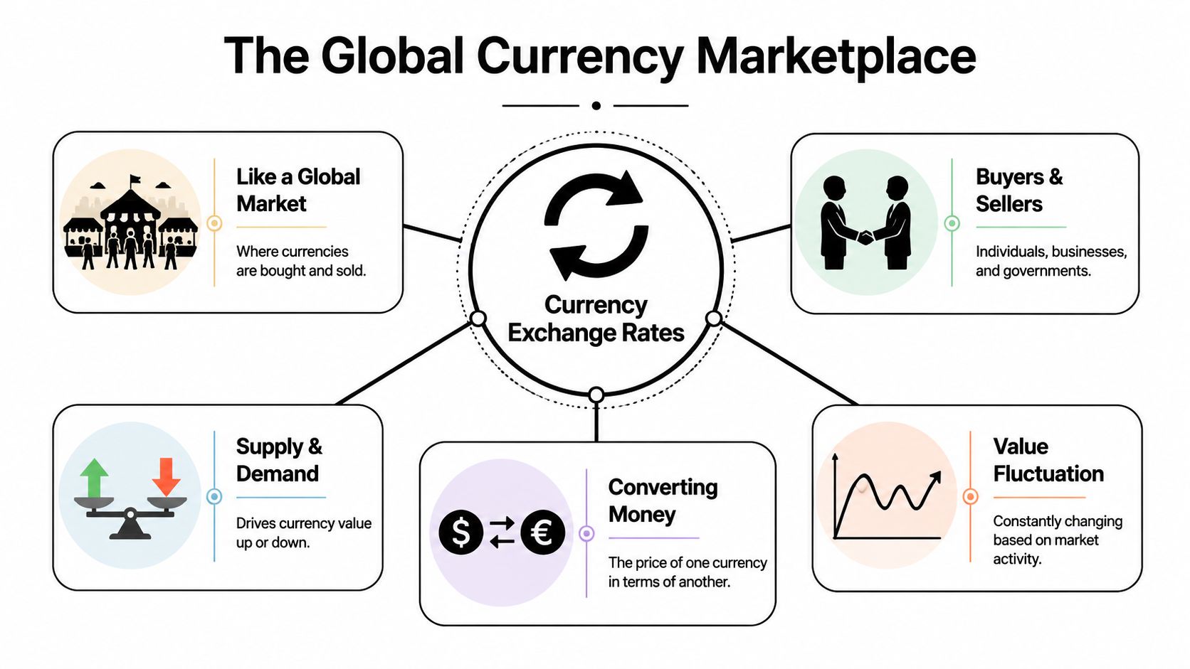 A diagram titled The Global Currency Marketplace explaining how exchange rates, supply, demand, and market fluctuations work.