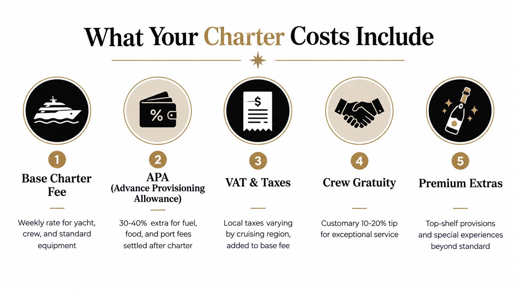 An infographic detailing five key components included in luxury yacht charter costs, from base fees to extras.