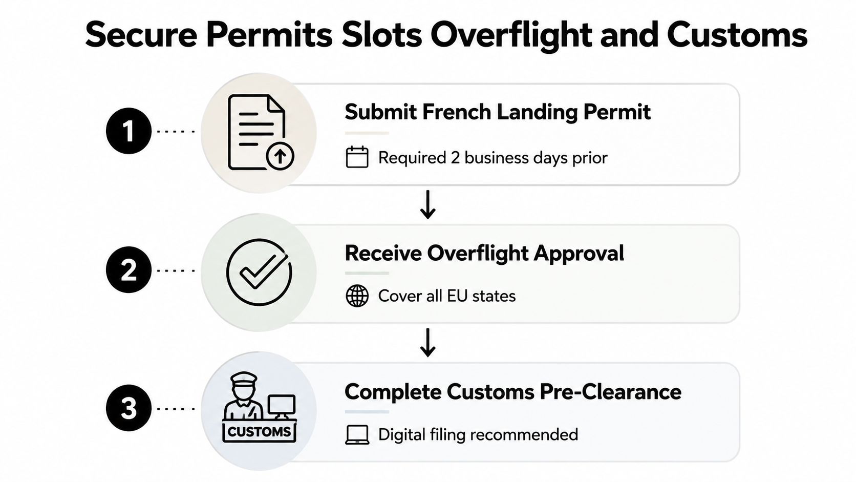 A three-step infographic showing the process for securing permits, overflight approvals, and customs for private jet flights.