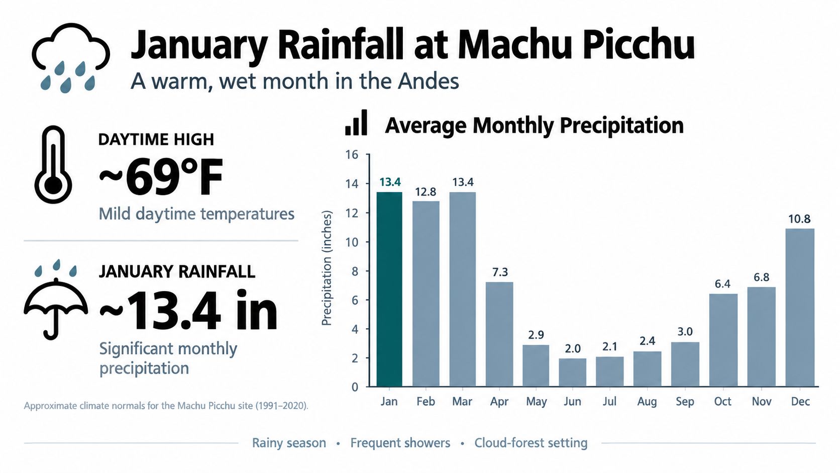 A climate infographic showing average monthly precipitation and daytime temperatures for Machu Picchu in January.