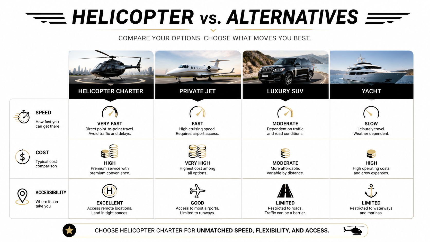 A comparison chart showing the speed, cost, and accessibility of helicopters, private jets, luxury SUVs, and yachts.