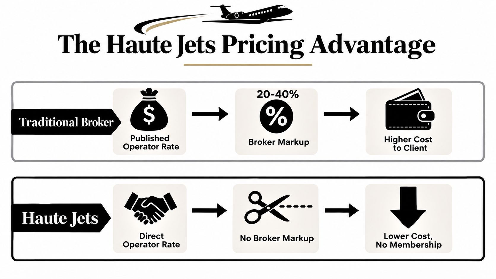 A comparison chart showing Haute Jets provides lower pricing by eliminating traditional broker markups on charter flights.