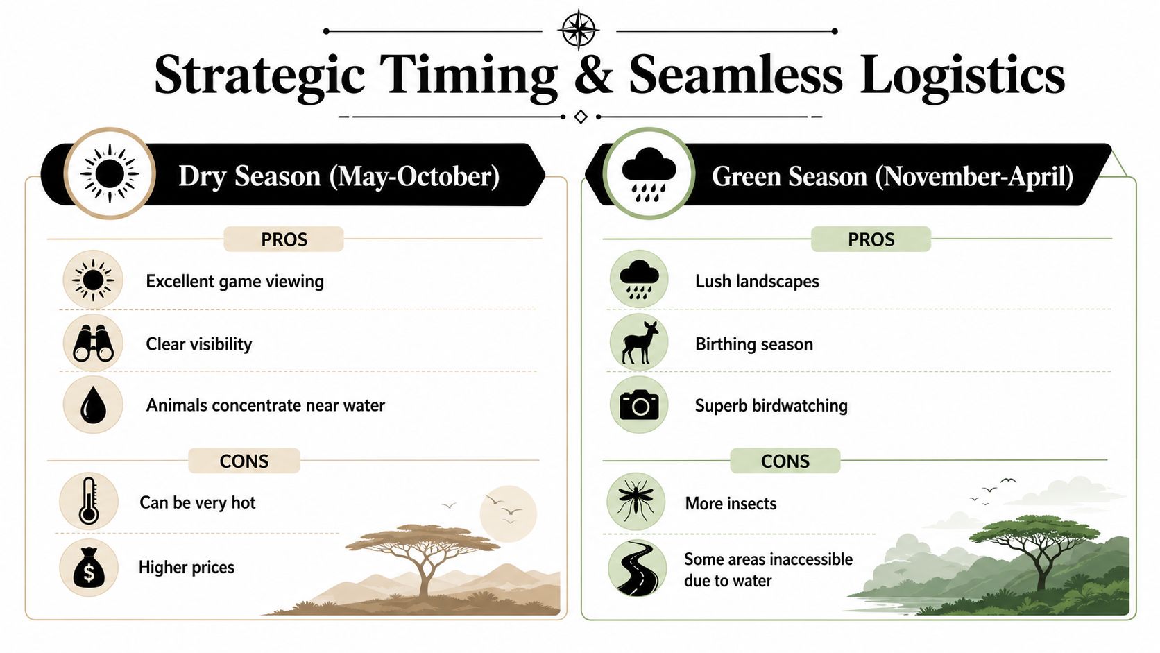 A travel infographic comparing the pros and cons of visiting Botswana during dry and green seasons.