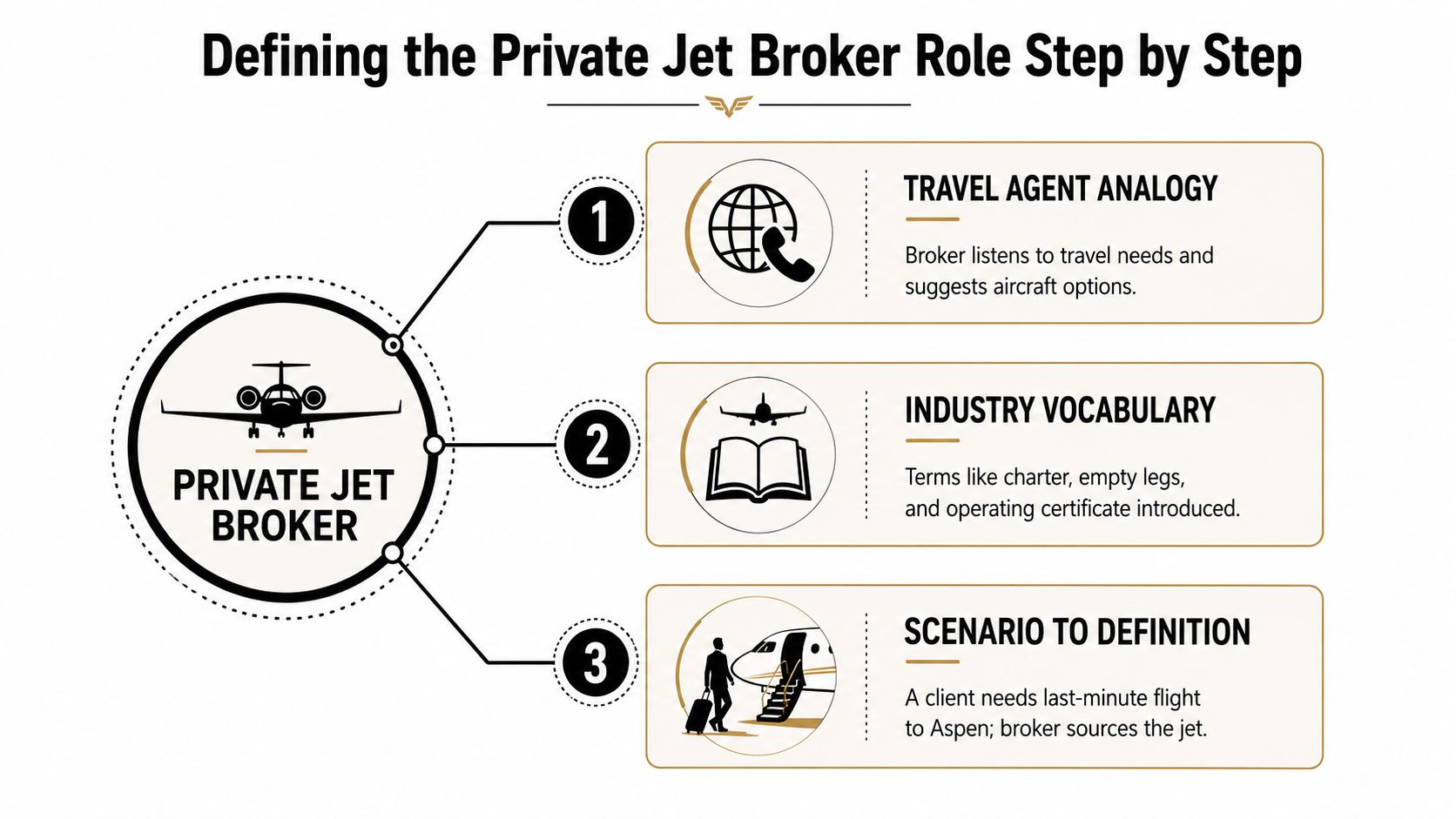 An infographic titled Defining the Private Jet Broker Role Step by Step, outlining three key process phases.