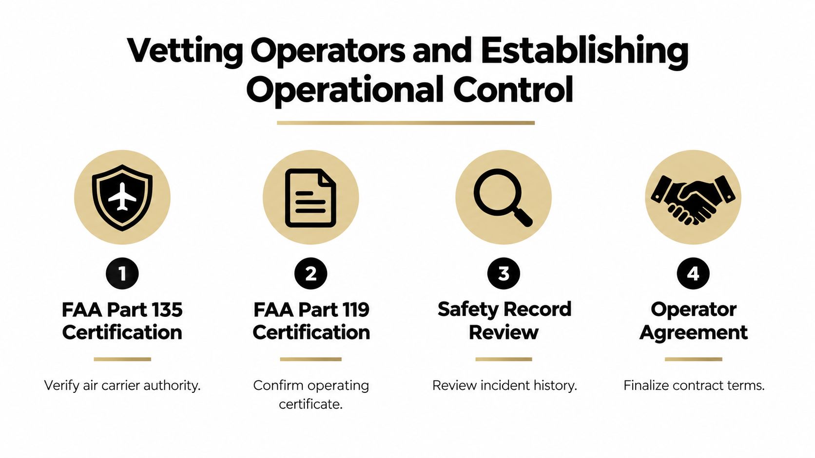 A four-step infographic illustrating the process of vetting aviation operators and establishing operational control standards.