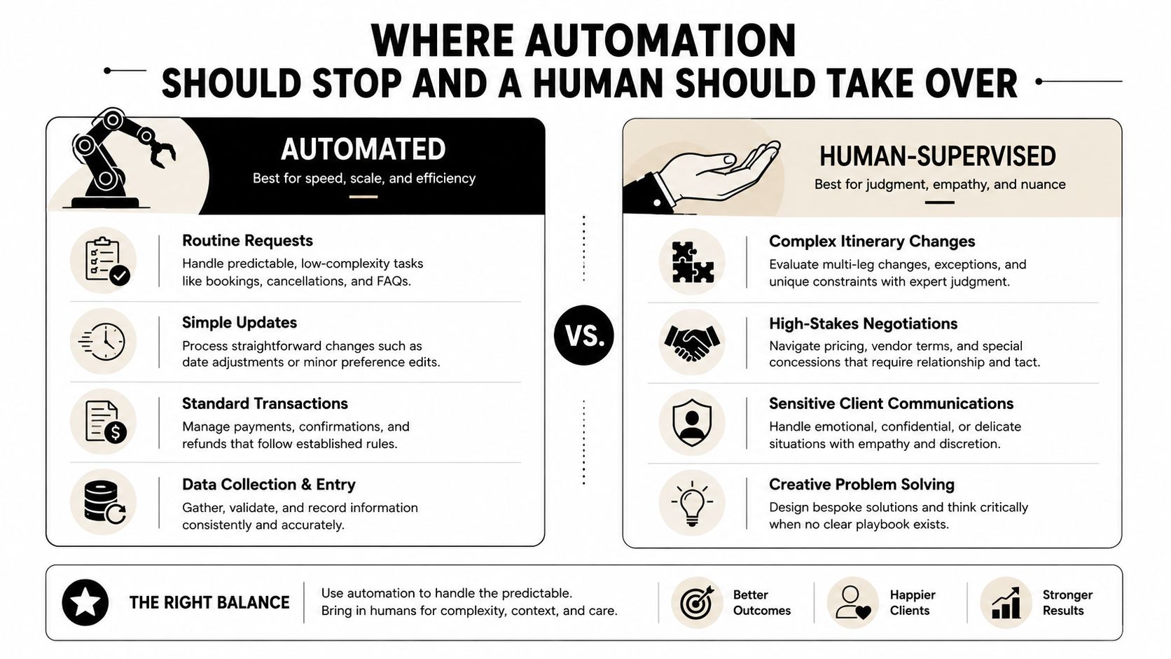 A comparison chart showing when to use automation versus human-supervised tasks for better service efficiency.