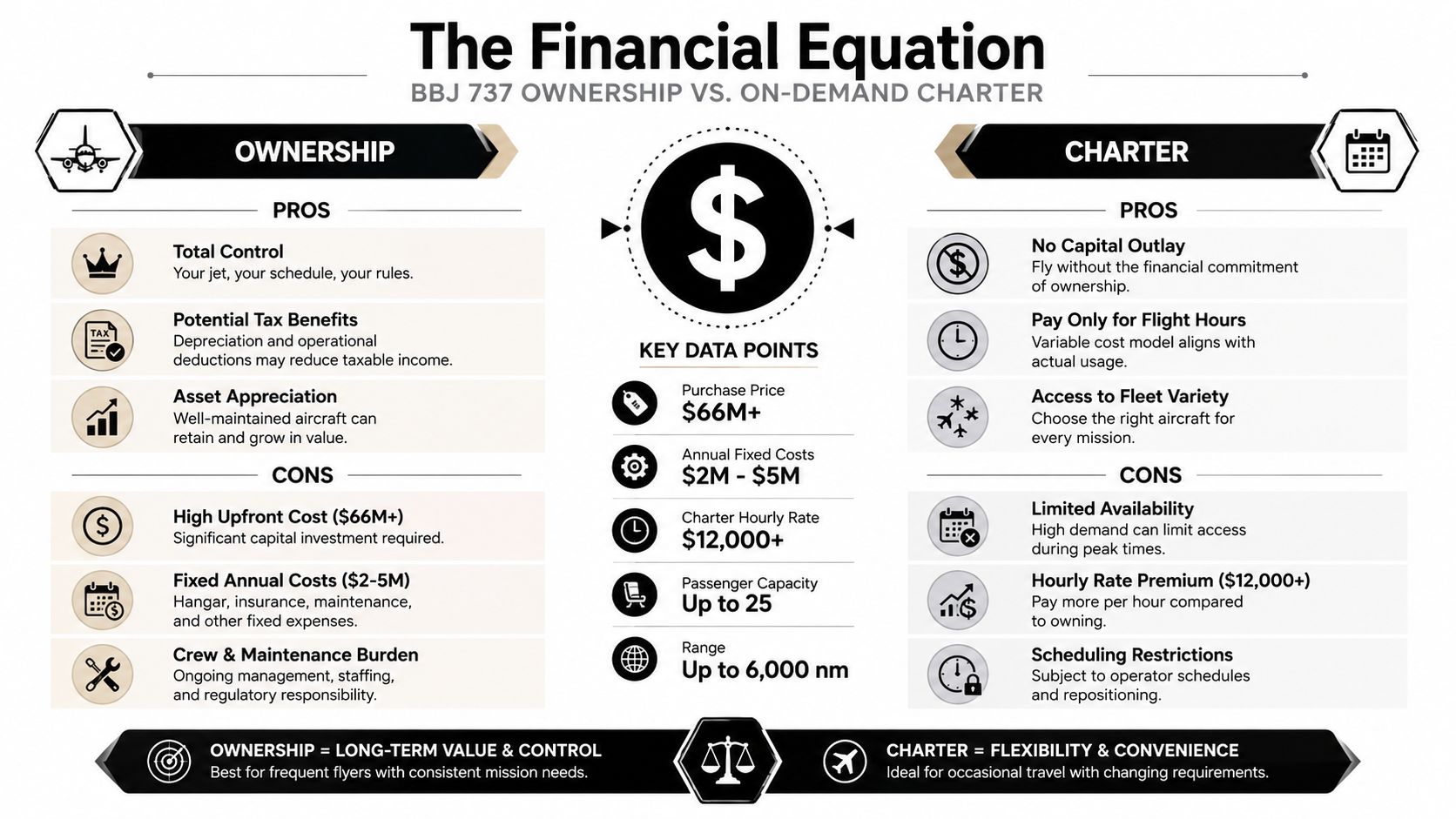 A comparison infographic between owning a BBJ 737 versus using an on-demand private jet charter service.