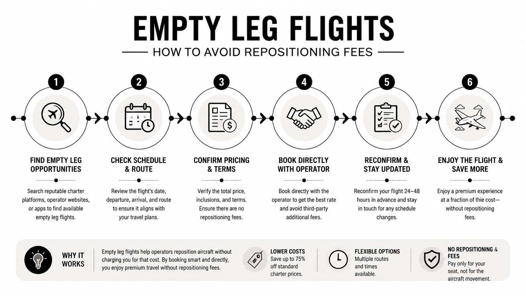 An infographic showing a six-step process for booking empty leg flights to save on private jet costs.