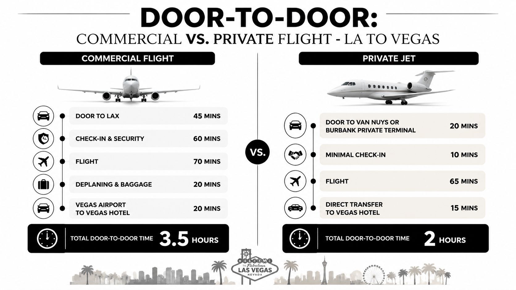 A comparison infographic showing travel time differences between commercial flights and private jets from Los Angeles to Las Vegas.