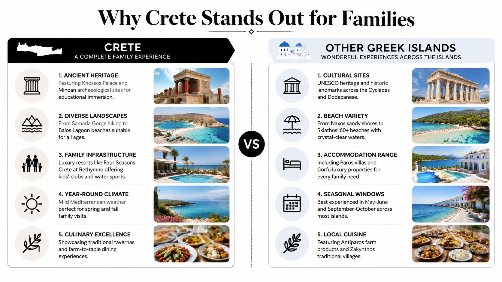A comparison infographic showing why Crete is an excellent travel destination for families compared to other Greek islands.