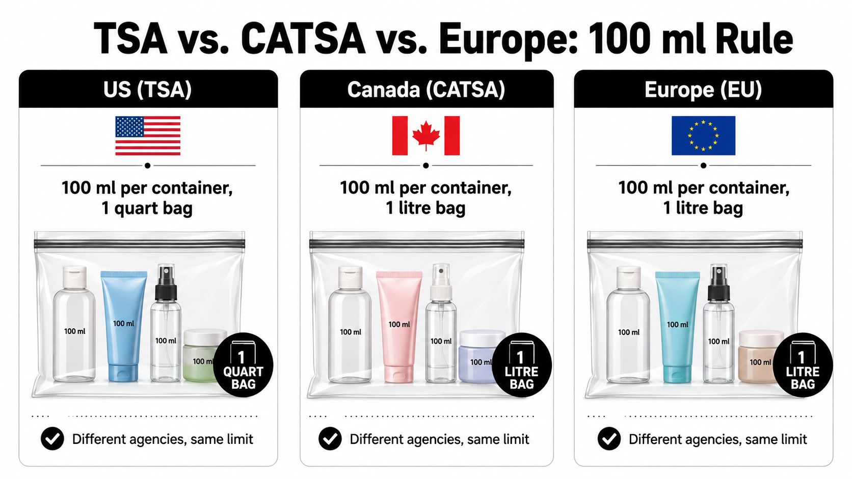 A comparison chart showing 100ml liquid container rules for TSA in US, CATSA in Canada, and Europe.