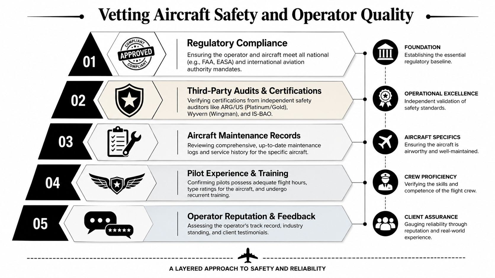 An infographic detailing five essential layers for vetting aircraft safety and operator quality in private aviation.