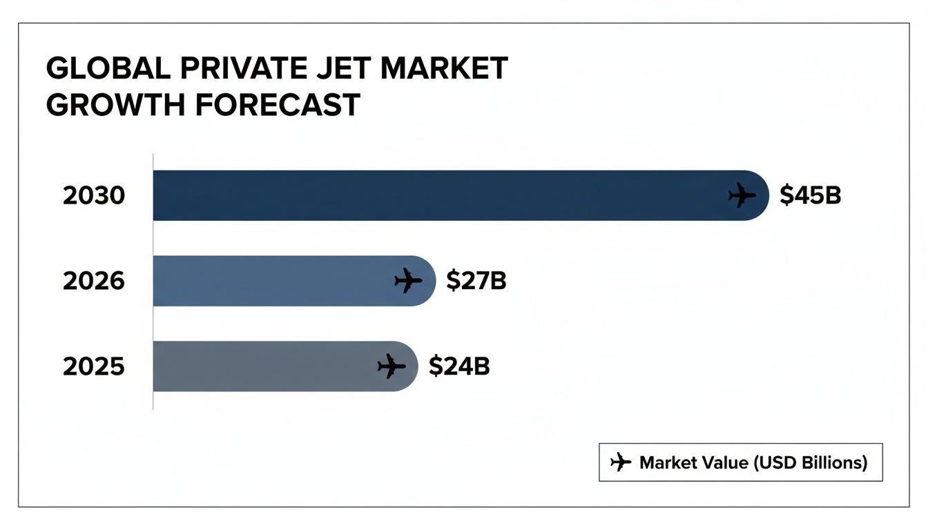 Global private jet market value forecast bar chart, showing $24B in 2025, $27B in 2026, and $45B in 2030.