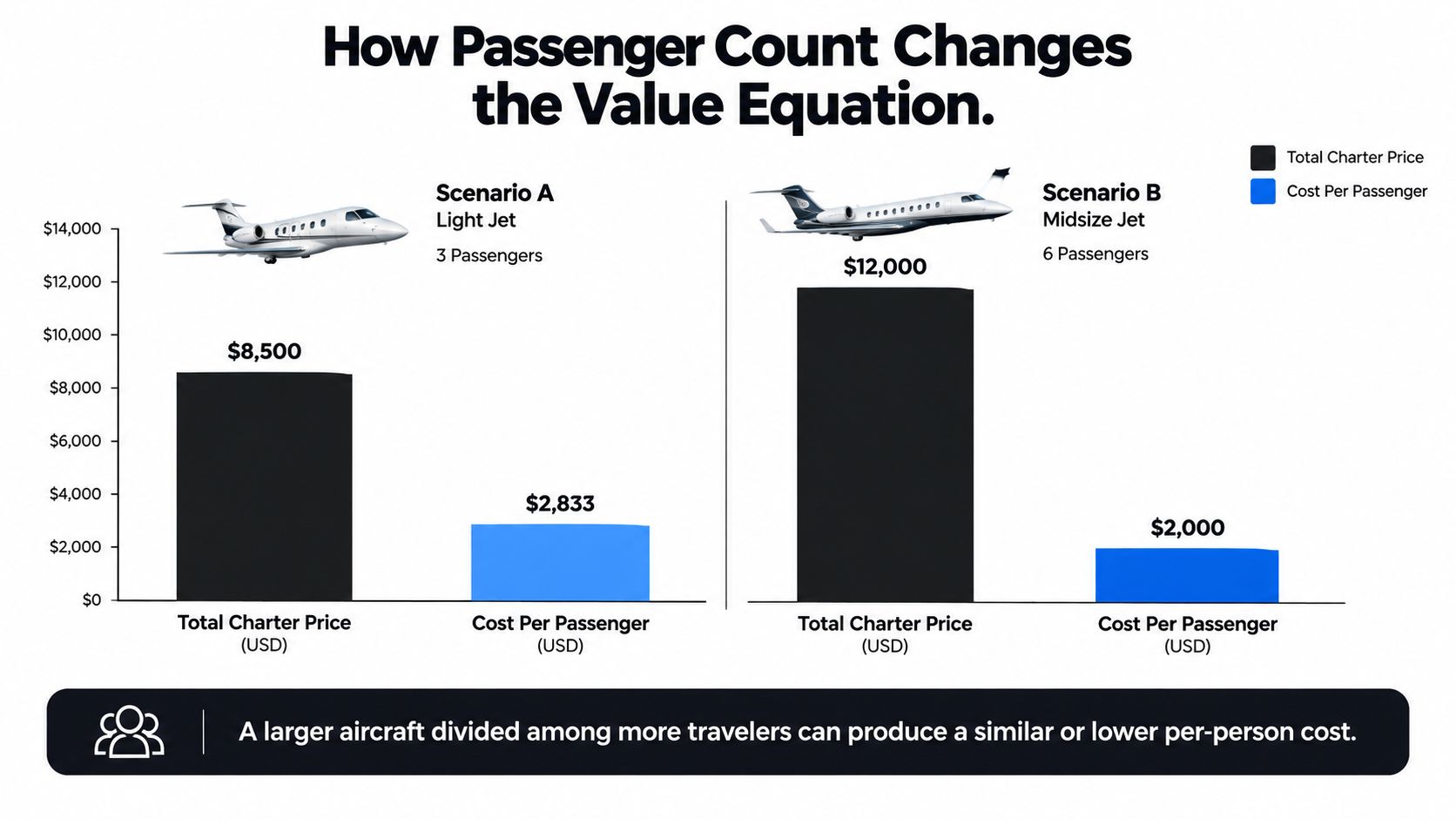 A comparison chart showing how increasing passenger counts on private jets can lower cost per person.